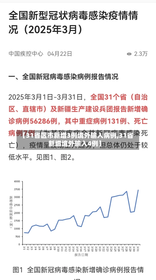 【31省区市新增3例境外输入病例,31省新增境外输入4例】