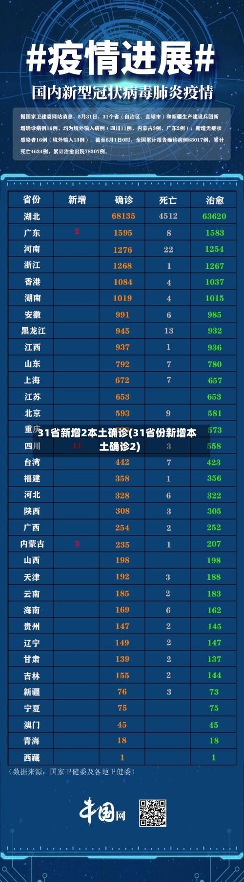 31省新增2本土确诊(31省份新增本土确诊2)