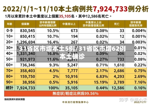 31省区市增本土5例/31省区市增62例本土确诊